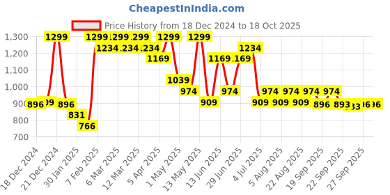 myntra.com Pantaloons Baby Boys Crop Puffer Jacket with Patchwork pantaloons baby Price History Graph from 18 Dec 2024 to 18 Oct 2025