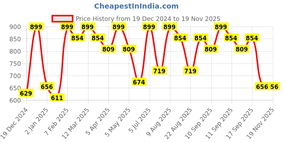 myntra.com Pantaloons Baby Boys Graphic Printed Pullover pantaloons baby Price History Graph from 19 Dec 2024 to 18 Nov 2025