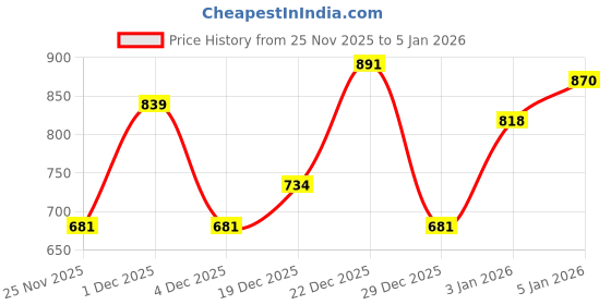 myntra.com Pantaloons Baby Boys Graphic Printed Pure Cotton Round Neck Long Sleeves Clothing Set pantaloons baby Price History Graph from 25 Nov 2025 to 5 Jan 2026