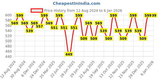 myntra.com Pantaloons Baby Boys Graphic Printed Round Neck Long Sleeve Clothing Set pantaloons baby Price History Graph from 12 Aug 2024 to 4 Jan 2026