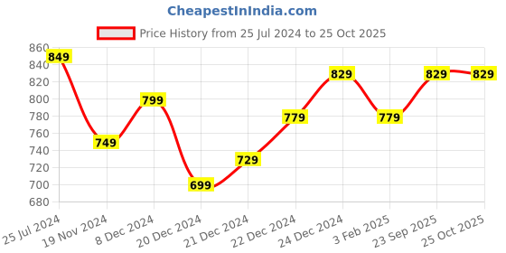 myntra.com Pantaloons Baby Boys Grey & Red Cable Knit Striped Acrylic Sweater pantaloons baby Price History Graph from 25 Jul 2024 to 25 Oct 2025