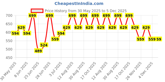 myntra.com Pantaloons Baby Boys Heavy Fade Jeans pantaloons baby Price History Graph from 30 May 2025 to 5 Dec 2025