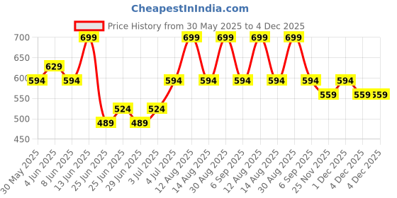 myntra.com Pantaloons Baby Boys Heavy Fade Jeans pantaloons baby Price History Graph from 30 May 2025 to 4 Dec 2025