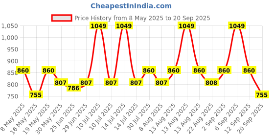 myntra.com Pantaloons Baby Boys Hooded Cotton Romper pantaloons baby Price History Graph from 8 May 2025 to 20 Sep 2025