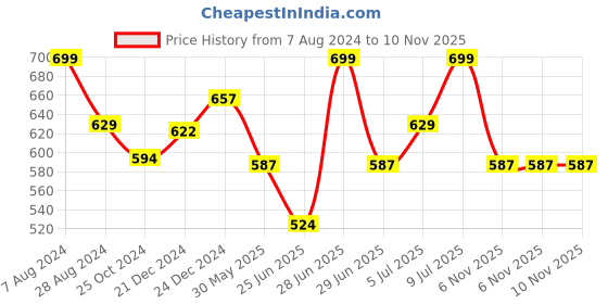 myntra.com Pantaloons Baby Boys Light Fade Cotton Jeans pantaloons baby Price History Graph from 7 Aug 2024 to 9 Nov 2025