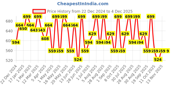 myntra.com Pantaloons Baby Boys Light Fade Cotton Jeans pantaloons baby Price History Graph from 22 Dec 2024 to 4 Dec 2025