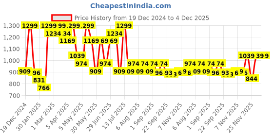 myntra.com Pantaloons Baby Boys Longline Puffer Jacket with Patchwork pantaloons baby Price History Graph from 19 Dec 2024 to 3 Dec 2025