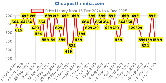 myntra.com Pantaloons Baby Boys Mid-Rise Regular Fit Highly Distressed Jogger Jeans pantaloons baby Price History Graph from 13 Dec 2024 to 4 Dec 2025