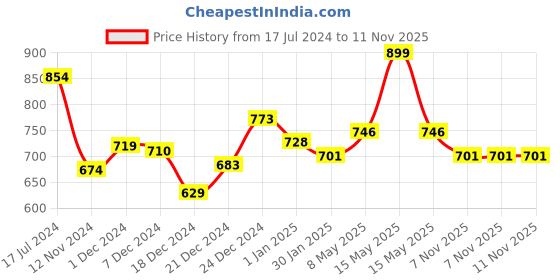 myntra.com Pantaloons Baby Boys Navy Blue & Red Embroidered Pullover Sweater pantaloons baby Price History Graph from 17 Jul 2024 to 11 Nov 2025