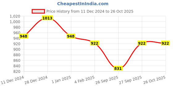 myntra.com Pantaloons Baby Boys Navy Blue Printed Puffer Jacket pantaloons baby Price History Graph from 11 Dec 2024 to 26 Oct 2025