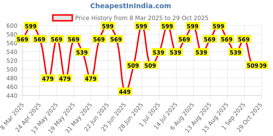 myntra.com Pantaloons Baby Boys Opaque Casual Shirt pantaloons baby Price History Graph from 8 Mar 2025 to 29 Oct 2025