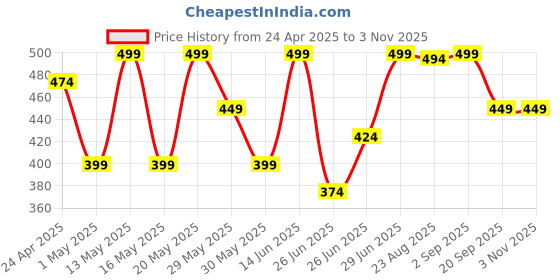 myntra.com Pantaloons Baby Boys Opaque Printed Casual Shirt pantaloons baby Price History Graph from 24 Apr 2025 to 2 Nov 2025