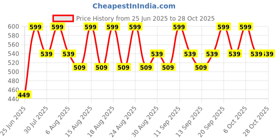 myntra.com Pantaloons Baby Boys Opaque Printed Casual Shirt pantaloons baby Price History Graph from 25 Jun 2025 to 28 Oct 2025