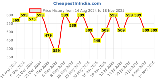 myntra.com Pantaloons Baby Boys Pack Of 3 Striped T-shirt pantaloons baby Price History Graph from 14 Aug 2024 to 17 Nov 2025