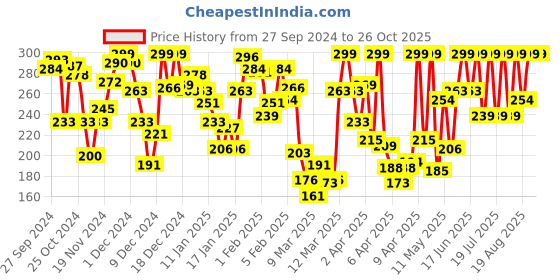 myntra.com Pantaloons Baby Boys Polo Collar Cotton T-shirt pantaloons baby Price History Graph from 27 Sep 2024 to 24 Oct 2025