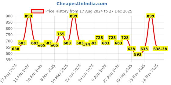 myntra.com Pantaloons Baby Boys Pooh Bear Printed Cotton Pullover Sweaters pantaloons baby Price History Graph from 17 Aug 2024 to 27 Dec 2025
