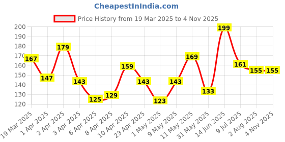 myntra.com Pantaloons Baby Boys Printed Cotton T-shirt pantaloons baby Price History Graph from 19 Mar 2025 to 2 Nov 2025