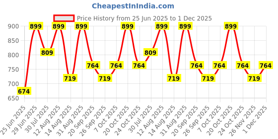 myntra.com Pantaloons Baby Boys Printed Dungaree With T-Shirt pantaloons baby Price History Graph from 25 Jun 2025 to 1 Dec 2025