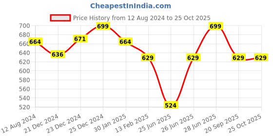 myntra.com Pantaloons Baby Boys Printed Pure Cotton T-shirt With Dungaree pantaloons baby Price History Graph from 12 Aug 2024 to 25 Oct 2025