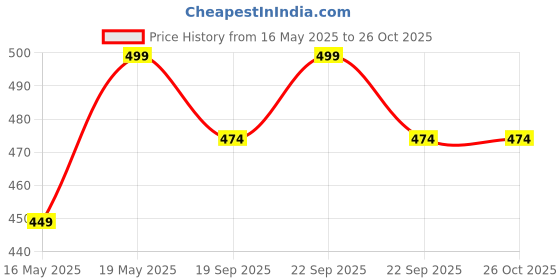 myntra.com Pantaloons Baby Boys Printed Pure Cotton T-shirt With Shorts pantaloons baby Price History Graph from 16 May 2025 to 26 Oct 2025