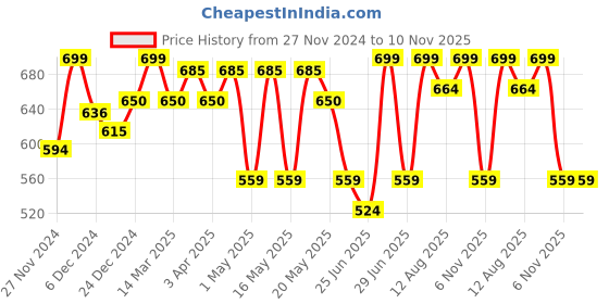 myntra.com Pantaloons Baby Boys Printed Slip-On Sneakers pantaloons baby Price History Graph from 27 Nov 2024 to 9 Nov 2025