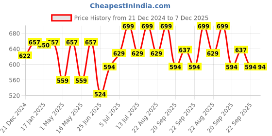 myntra.com Pantaloons Baby Boys Printed Slip-On Sneakers pantaloons baby Price History Graph from 21 Dec 2024 to 6 Dec 2025