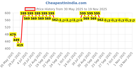 myntra.com Pantaloons Baby Boys Printed Sneakers pantaloons baby Price History Graph from 30 May 2025 to 19 Nov 2025