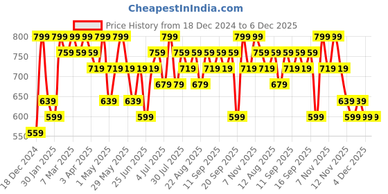 myntra.com Pantaloons Baby Boys Printed Sweatshirt pantaloons baby Price History Graph from 18 Dec 2024 to 5 Dec 2025