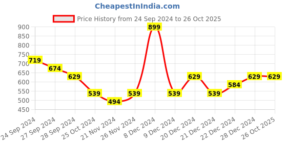 myntra.com Pantaloons Baby Boys Printed Sweatshirt pantaloons baby Price History Graph from 24 Sep 2024 to 26 Oct 2025