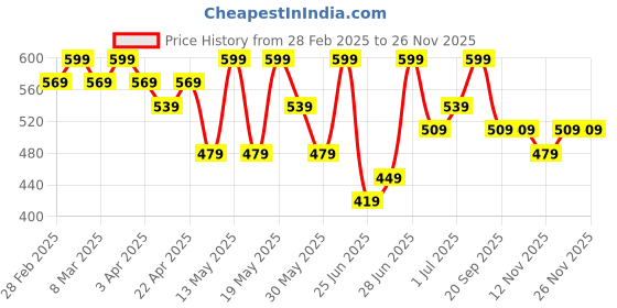 myntra.com Pantaloons Baby Boys Printed T-shirt with Pyjamas pantaloons baby Price History Graph from 28 Feb 2025 to 26 Nov 2025