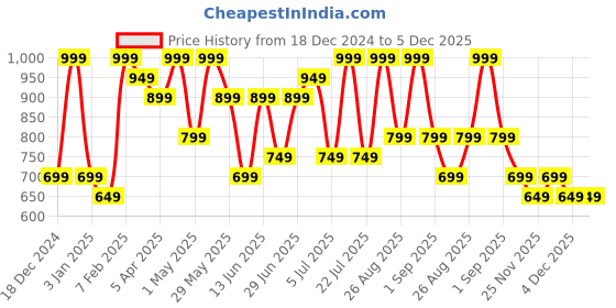 myntra.com Pantaloons Baby Boys Puffer Jacket with Patchwork pantaloons baby Price History Graph from 18 Dec 2024 to 5 Dec 2025