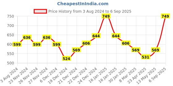 myntra.com Pantaloons Baby Boys Red Polo Collar T-shirt pantaloons baby Price History Graph from 3 Aug 2024 to 6 Sep 2025