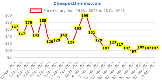 myntra.com Pantaloons Baby Boys Round Neck Cotton T-shirt pantaloons baby Price History Graph from 19 Mar 2025 to 26 Oct 2025
