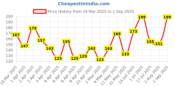 myntra.com Pantaloons Baby Boys Round Neck T-shirt pantaloons baby Price History Graph from 19 Mar 2025 to 1 Sep 2025