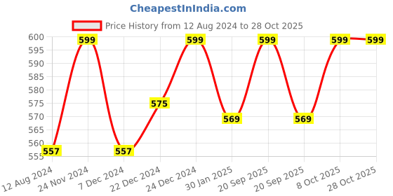 myntra.com Pantaloons Baby Boys Rust Red Cotton Cargos Trousers pantaloons baby Price History Graph from 12 Aug 2024 to 27 Oct 2025