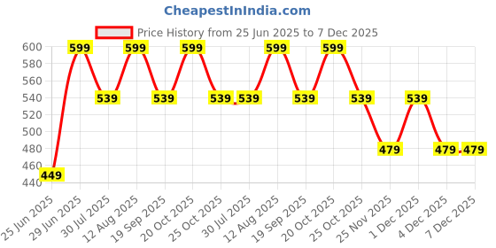 myntra.com Pantaloons Baby Boys Shorts pantaloons baby Price History Graph from 25 Jun 2025 to 6 Dec 2025