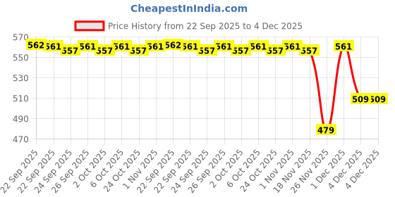 myntra.com Pantaloons Baby Boys Slip-On Sneakers pantaloons baby Price History Graph from 22 Sep 2025 to 3 Dec 2025