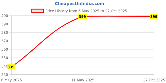 myntra.com Pantaloons Baby Boys Striped Henley Neck Cotton T-shirt pantaloons baby Price History Graph from 6 May 2025 to 27 Oct 2025