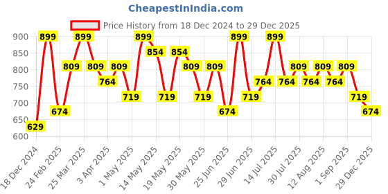 myntra.com Pantaloons Baby Boys T-shirt pantaloons baby Price History Graph from 18 Dec 2024 to 29 Dec 2025