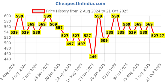 myntra.com Pantaloons Baby Boys Tartan Checked Cotton Casual Shirt pantaloons baby Price History Graph from 2 Aug 2024 to 21 Oct 2025