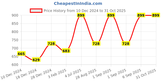 myntra.com Pantaloons Baby Boys Teal & WhiteColourblocked Acrylic Pullover pantaloons baby Price History Graph from 10 Dec 2024 to 30 Oct 2025