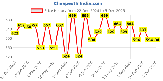 myntra.com Pantaloons Baby Boys Textured Round Toe Textile Slip-On Sneakers pantaloons baby Price History Graph from 22 Dec 2024 to 3 Dec 2025