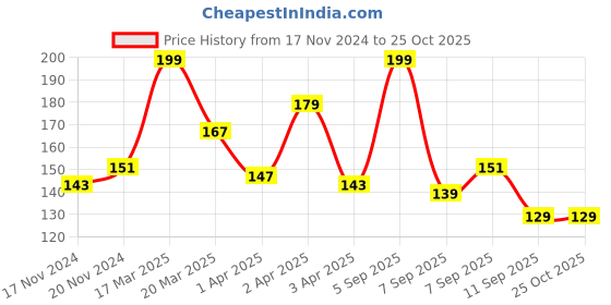myntra.com Pantaloons Baby Boys Typography Printed Cotton T-shirt pantaloons baby Price History Graph from 17 Nov 2024 to 24 Oct 2025