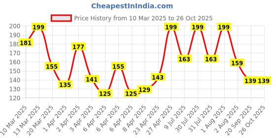 myntra.com Pantaloons Baby Boys V-Neck Applique T-shirt pantaloons baby Price History Graph from 10 Mar 2025 to 26 Oct 2025