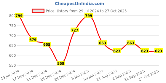 myntra.com Pantaloons Baby Boys White Printed Hooded Sweatshirt pantaloons baby Price History Graph from 29 Jul 2024 to 27 Oct 2025