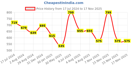 myntra.com Pantaloons Baby Checked Peter Pan Collar Fit & Flare Cotton Dress pantaloons baby Price History Graph from 17 Jul 2024 to 17 Nov 2025
