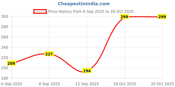 myntra.com Pantaloons Baby Cotton Red Printed T-shirt pantaloons baby Price History Graph from 6 Sep 2025 to 18 Oct 2025