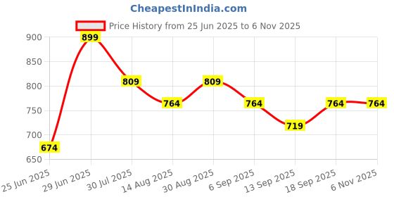 myntra.com Pantaloons Baby Denim Dungarees With T-shirt pantaloons baby Price History Graph from 25 Jun 2025 to 2 Nov 2025
