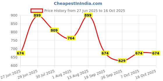 myntra.com Pantaloons Baby Dungarees With Printed Top pantaloons baby Price History Graph from 27 Jun 2025 to 16 Oct 2025