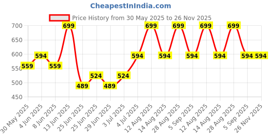 myntra.com Pantaloons Baby Floral Print Flutter Sleeve Fit & Flare Dress pantaloons baby Price History Graph from 30 May 2025 to 26 Nov 2025